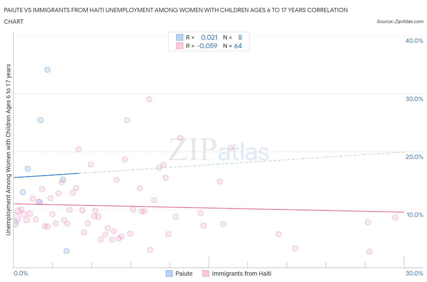 Paiute vs Immigrants from Haiti Unemployment Among Women with Children Ages 6 to 17 years