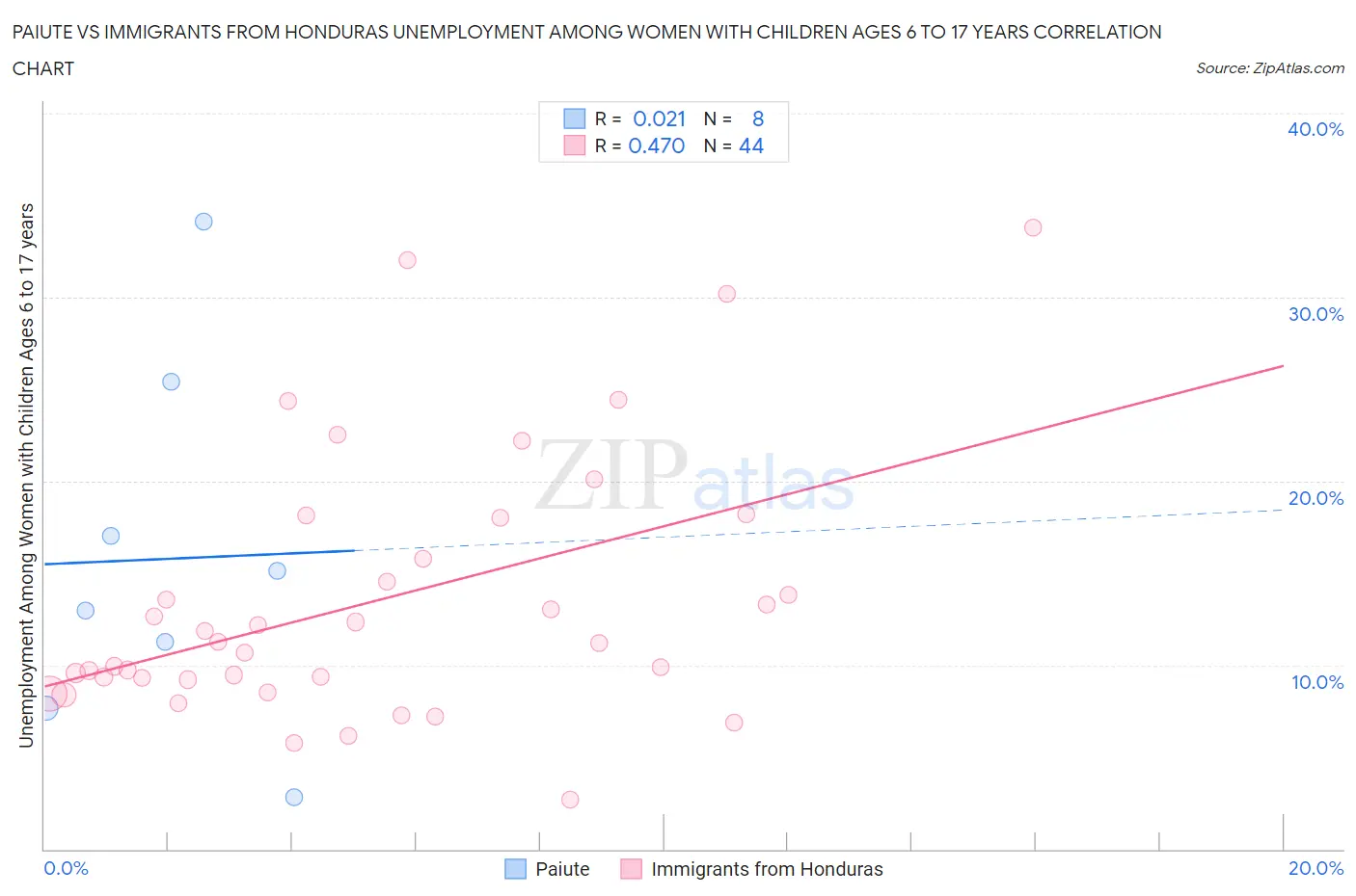 Paiute vs Immigrants from Honduras Unemployment Among Women with Children Ages 6 to 17 years