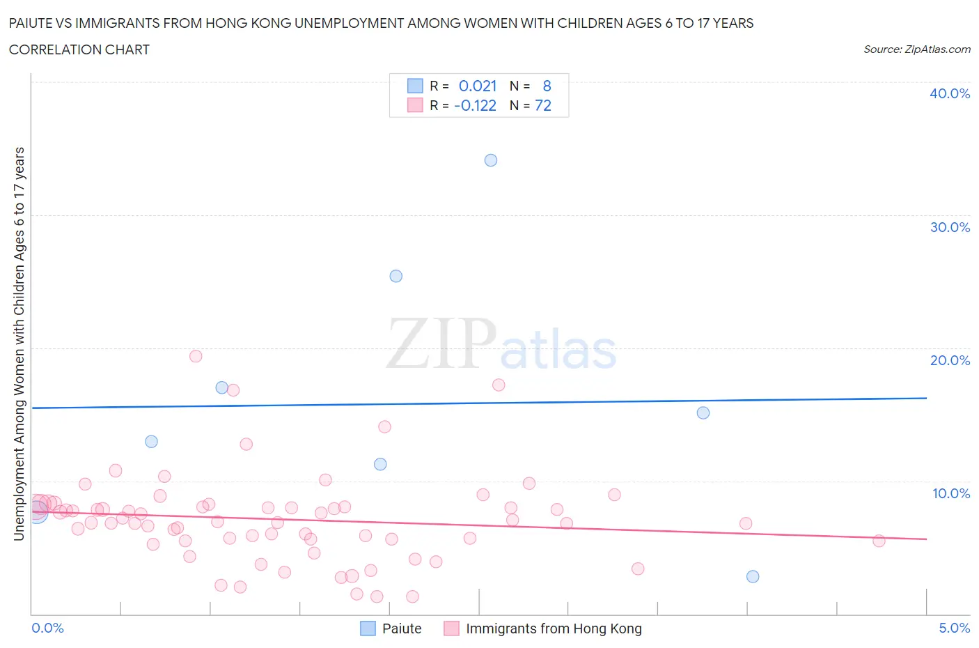 Paiute vs Immigrants from Hong Kong Unemployment Among Women with Children Ages 6 to 17 years