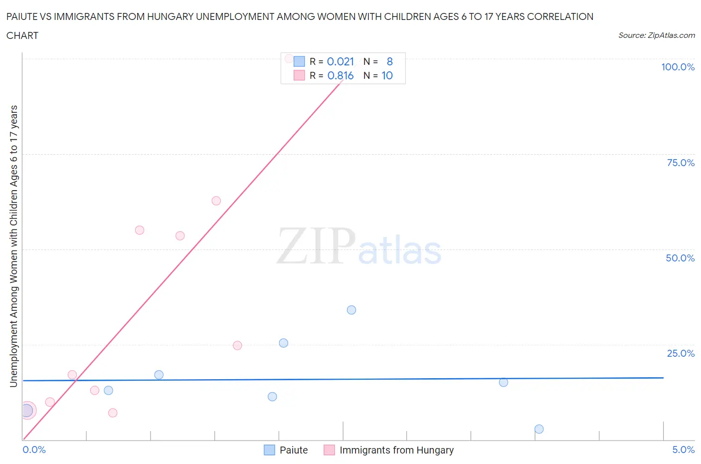 Paiute vs Immigrants from Hungary Unemployment Among Women with Children Ages 6 to 17 years