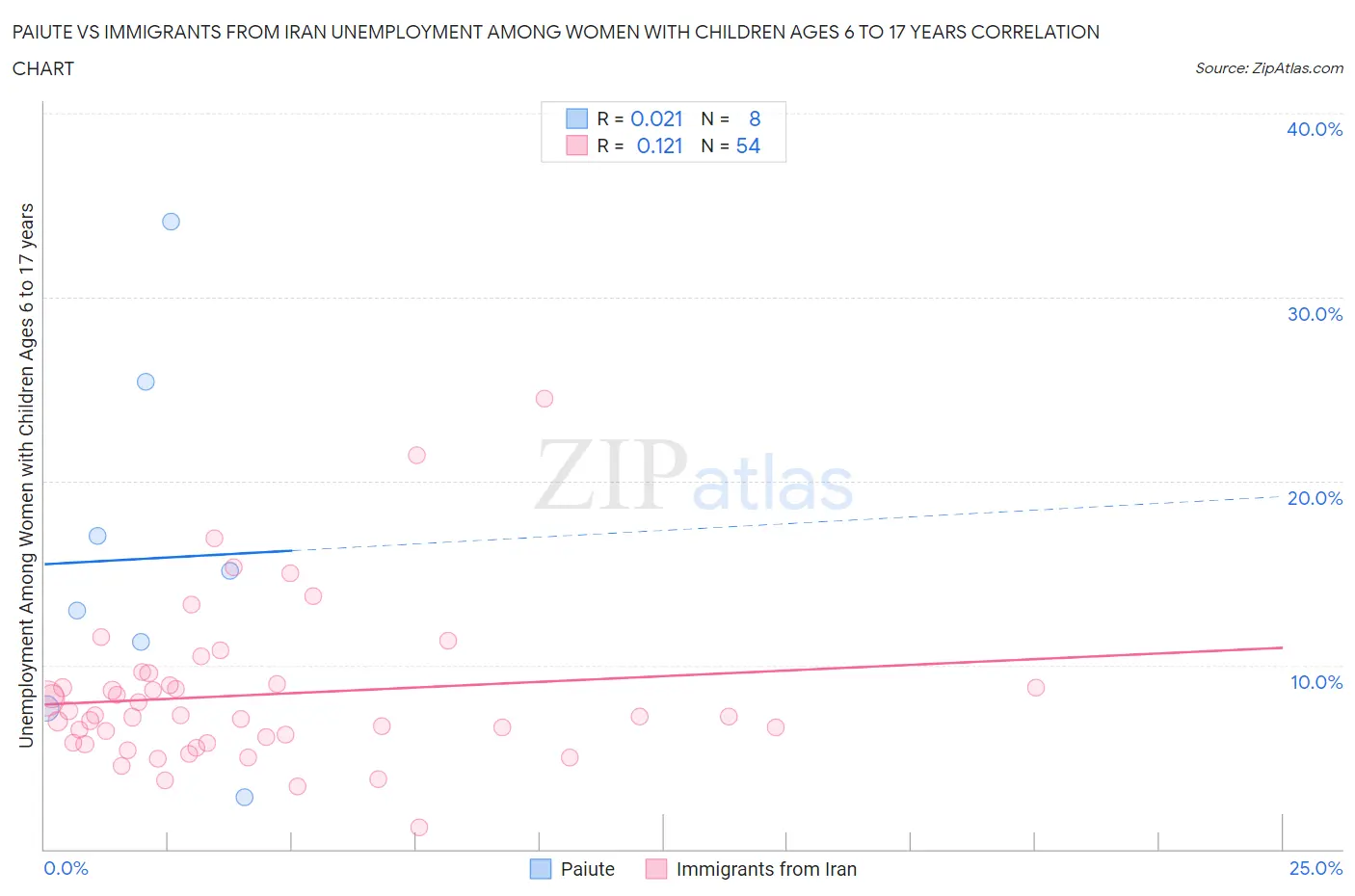 Paiute vs Immigrants from Iran Unemployment Among Women with Children Ages 6 to 17 years