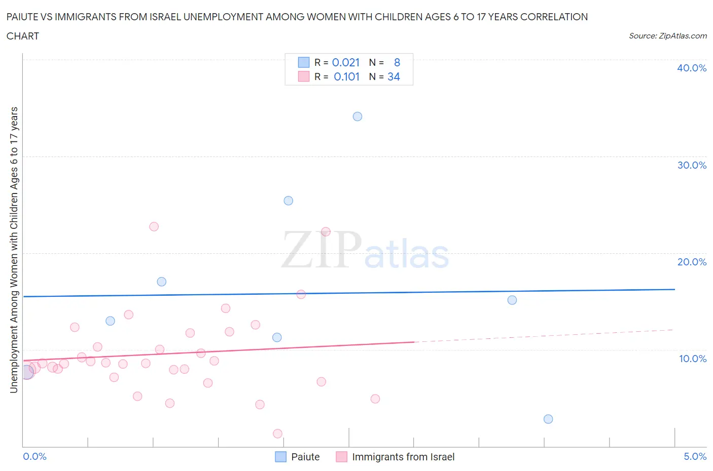 Paiute vs Immigrants from Israel Unemployment Among Women with Children Ages 6 to 17 years