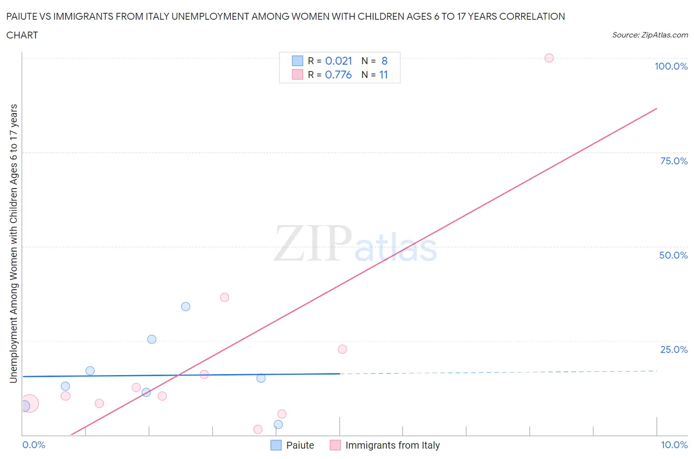 Paiute vs Immigrants from Italy Unemployment Among Women with Children Ages 6 to 17 years