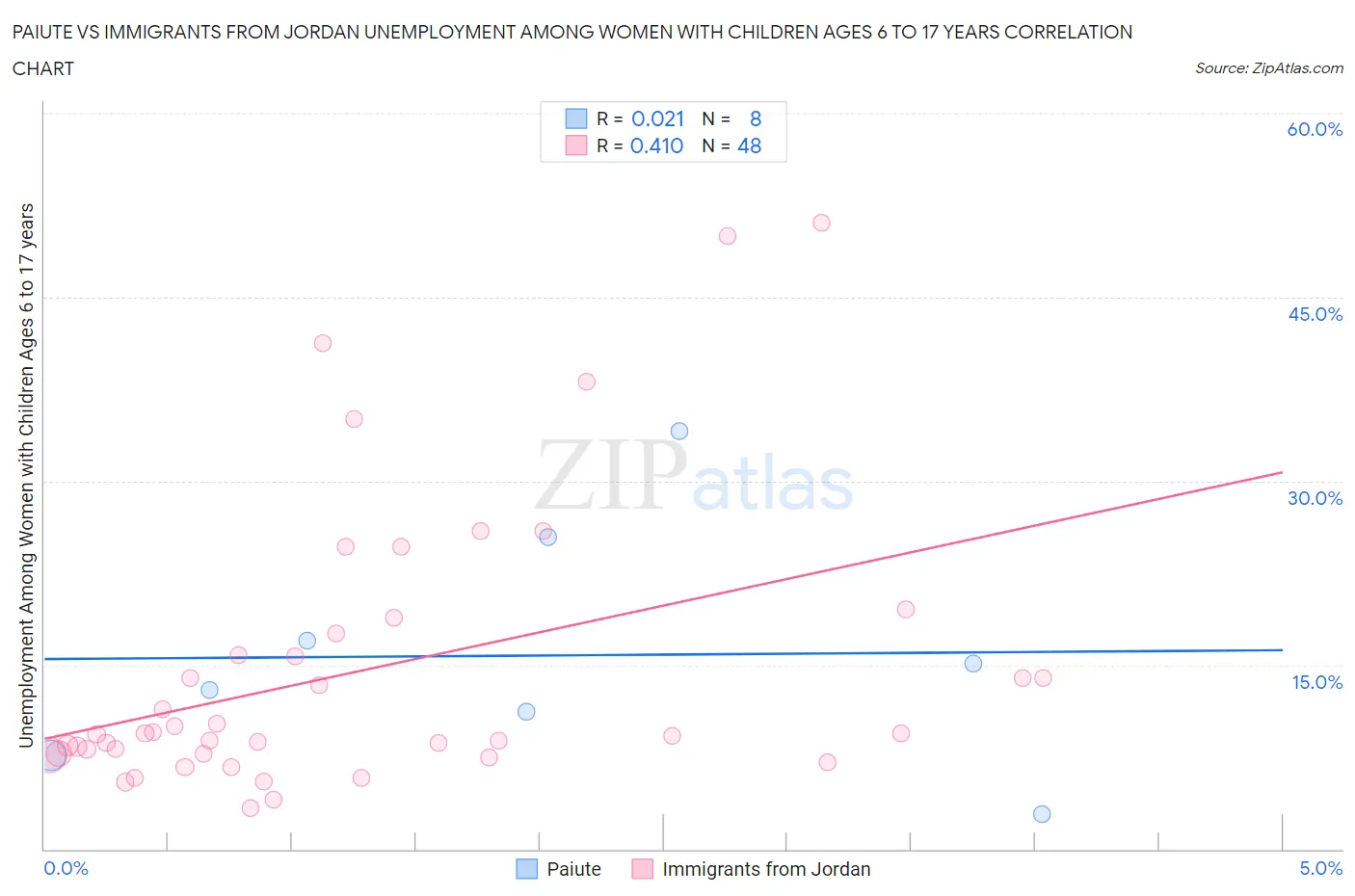 Paiute vs Immigrants from Jordan Unemployment Among Women with Children Ages 6 to 17 years