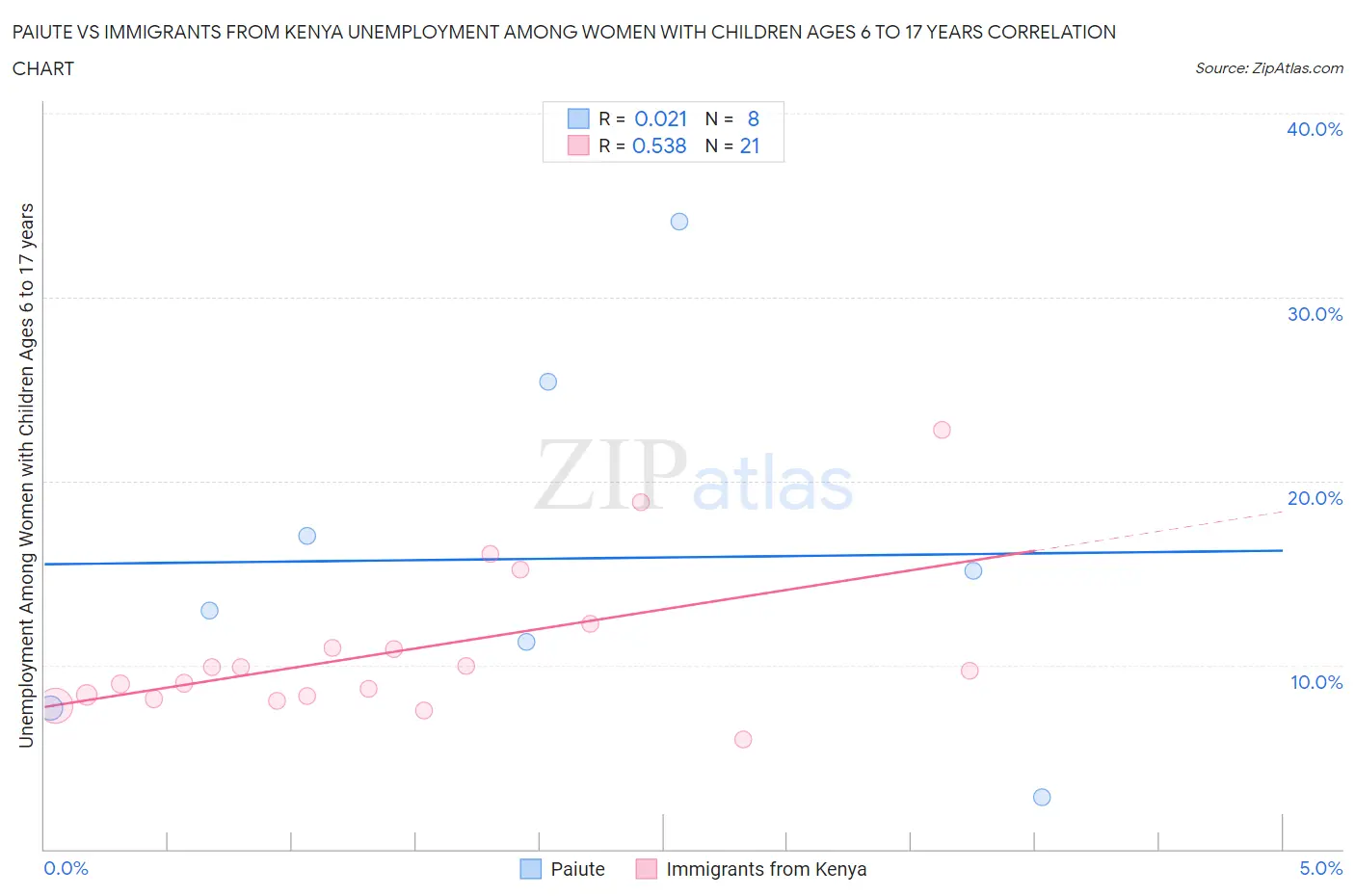 Paiute vs Immigrants from Kenya Unemployment Among Women with Children Ages 6 to 17 years