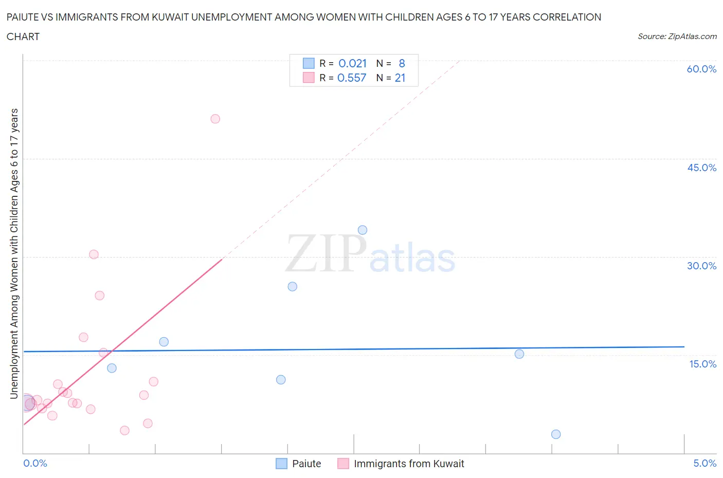 Paiute vs Immigrants from Kuwait Unemployment Among Women with Children Ages 6 to 17 years