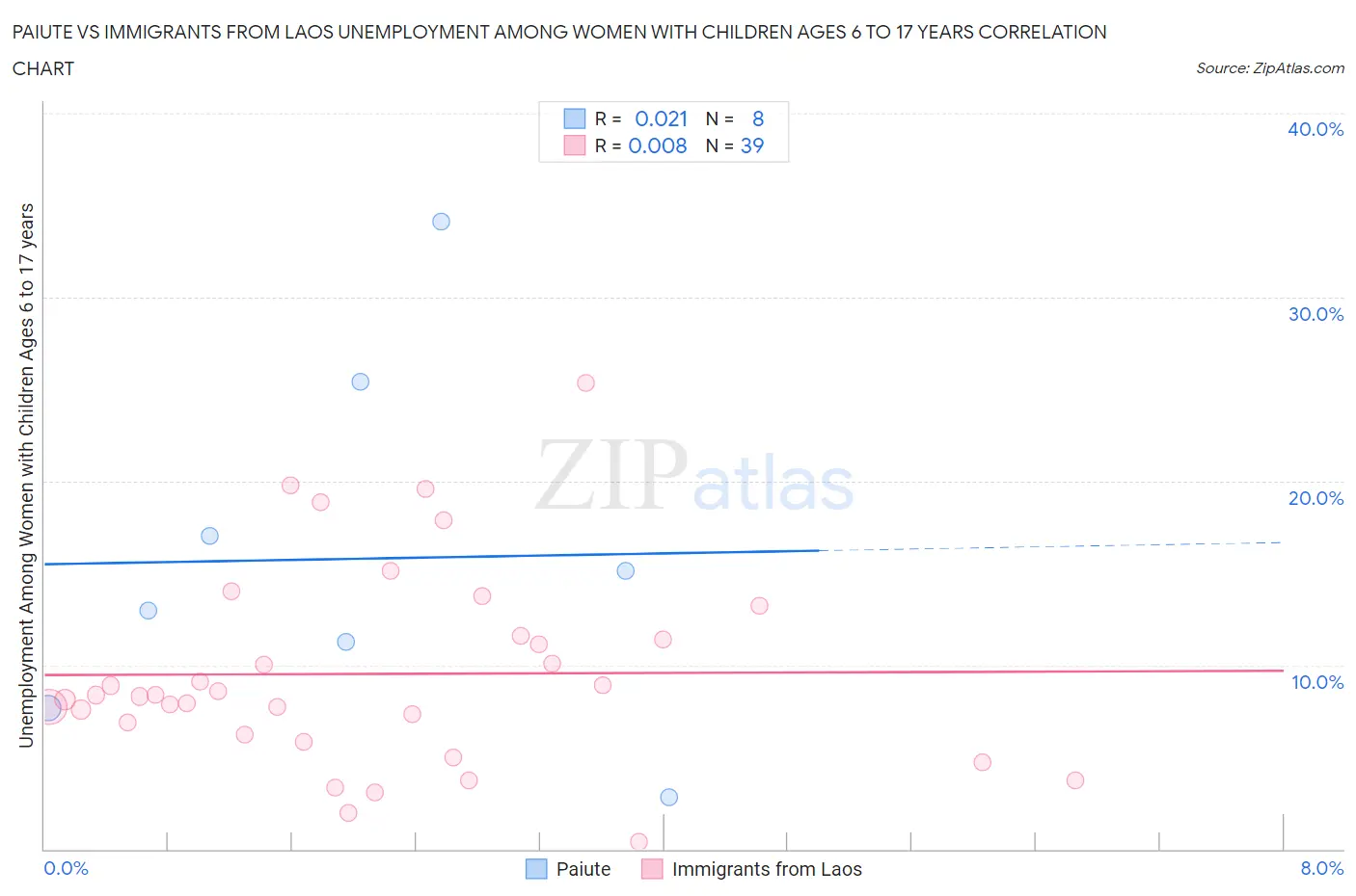 Paiute vs Immigrants from Laos Unemployment Among Women with Children Ages 6 to 17 years