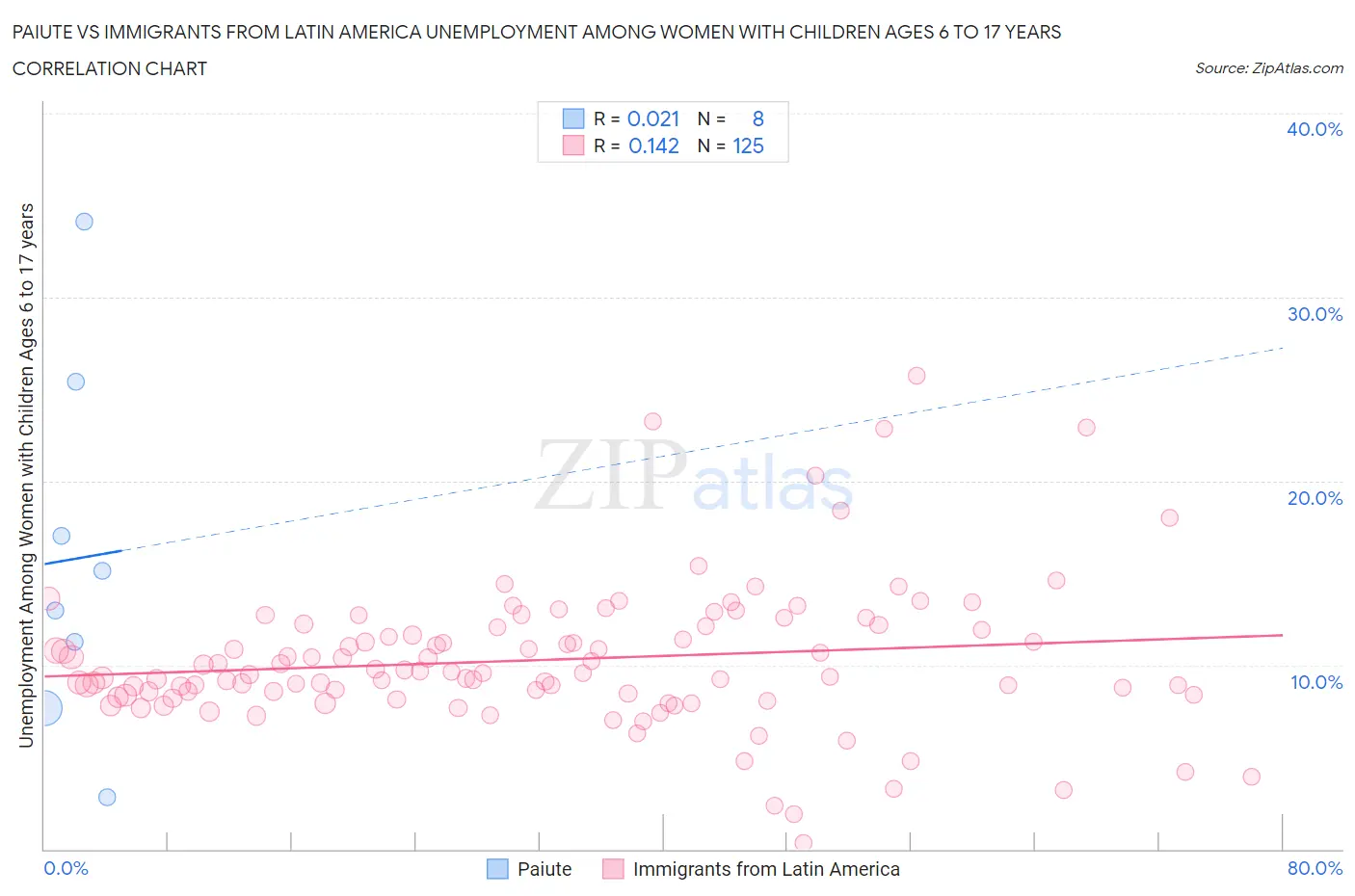 Paiute vs Immigrants from Latin America Unemployment Among Women with Children Ages 6 to 17 years