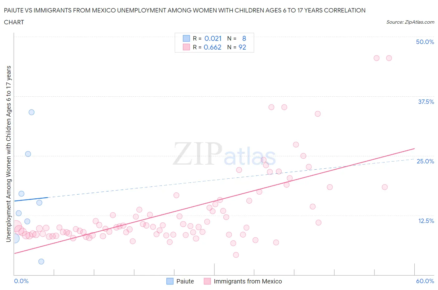 Paiute vs Immigrants from Mexico Unemployment Among Women with Children Ages 6 to 17 years