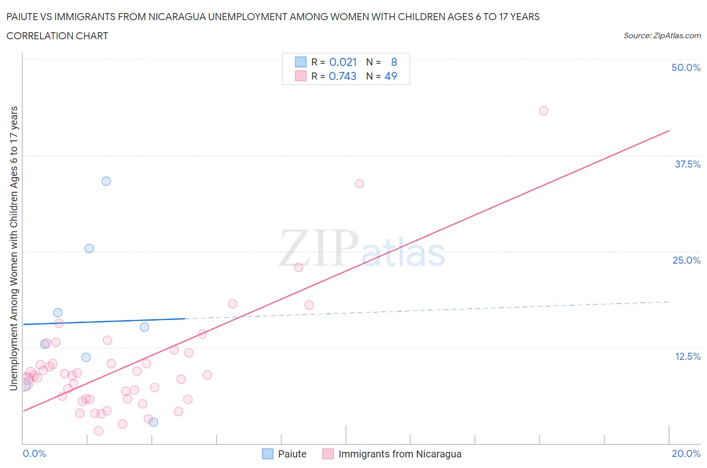 Paiute vs Immigrants from Nicaragua Unemployment Among Women with Children Ages 6 to 17 years