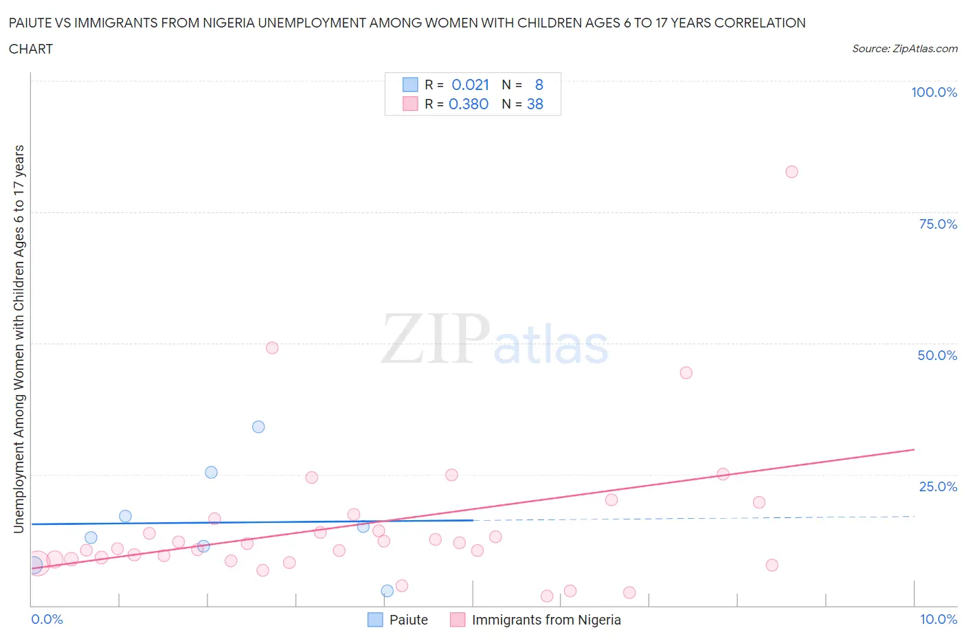 Paiute vs Immigrants from Nigeria Unemployment Among Women with Children Ages 6 to 17 years