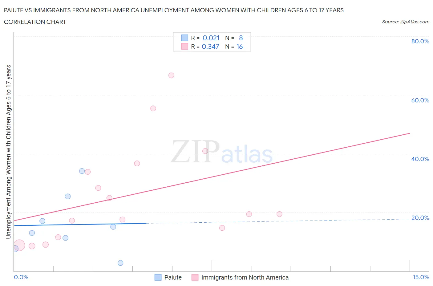 Paiute vs Immigrants from North America Unemployment Among Women with Children Ages 6 to 17 years