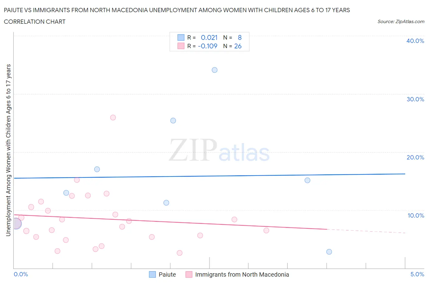 Paiute vs Immigrants from North Macedonia Unemployment Among Women with Children Ages 6 to 17 years