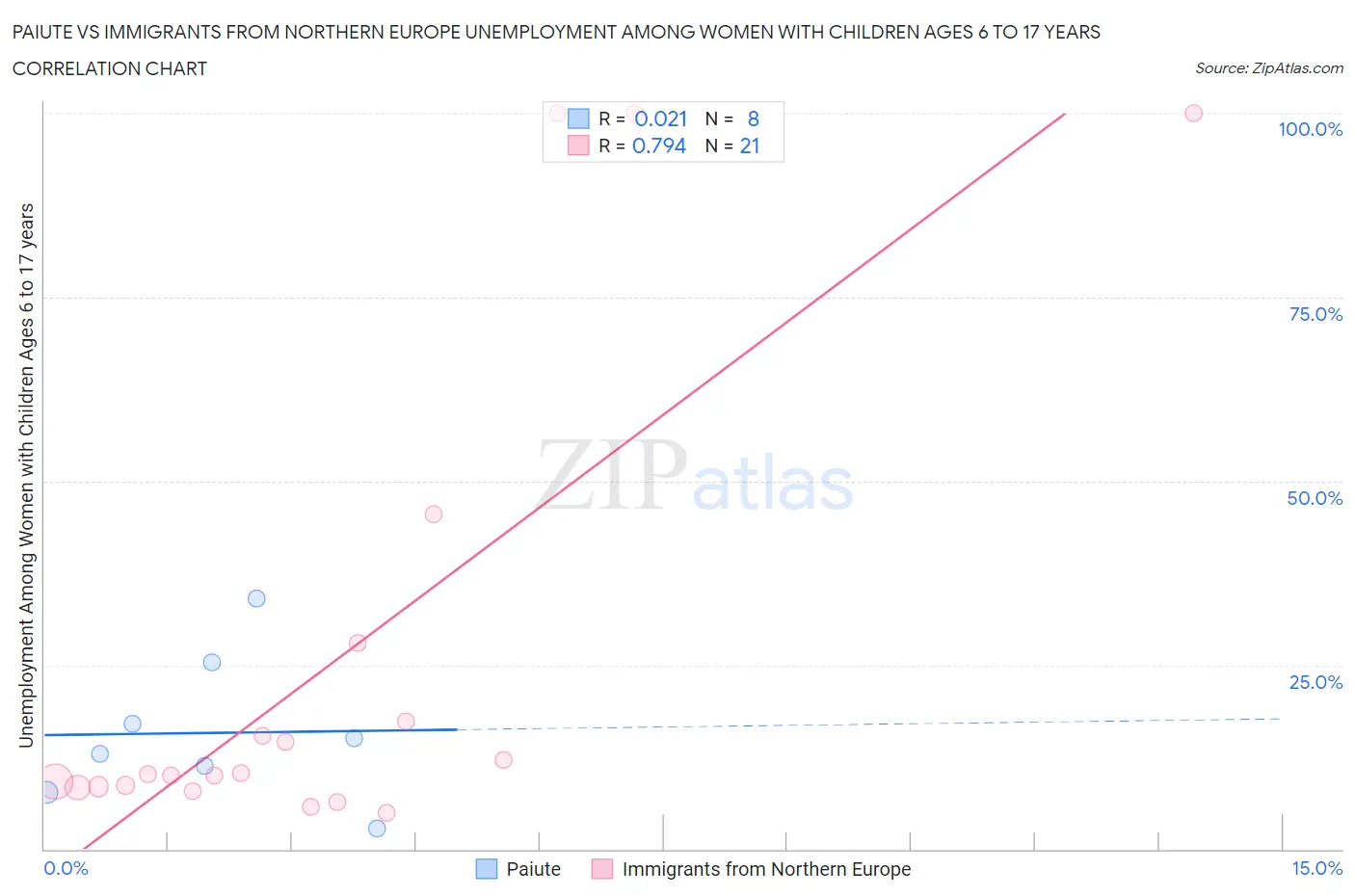 Paiute vs Immigrants from Northern Europe Unemployment Among Women with Children Ages 6 to 17 years