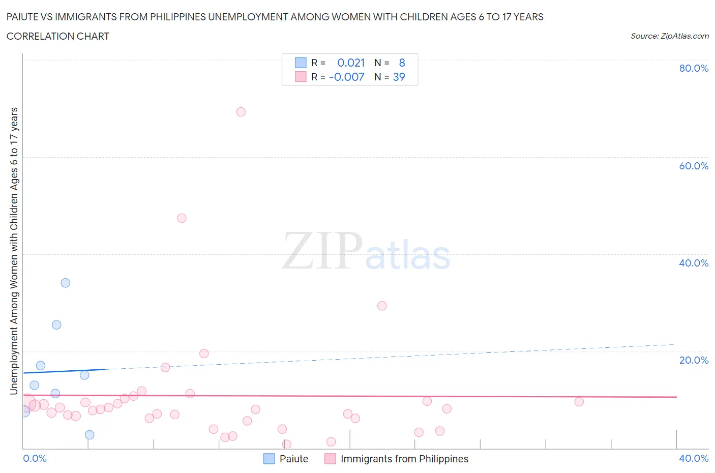 Paiute vs Immigrants from Philippines Unemployment Among Women with Children Ages 6 to 17 years