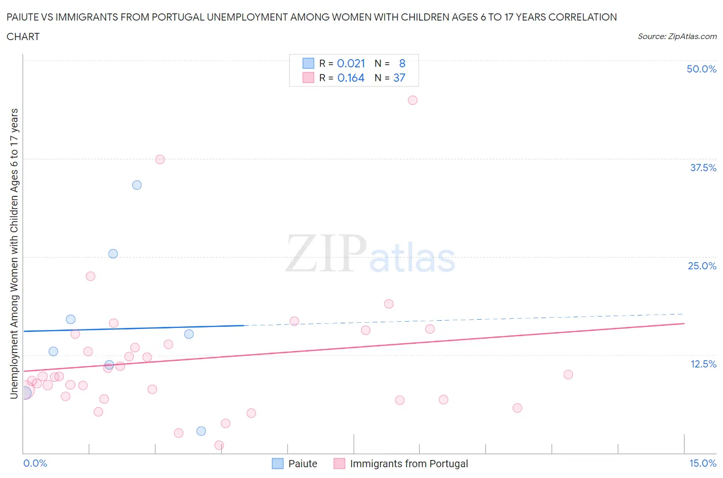 Paiute vs Immigrants from Portugal Unemployment Among Women with Children Ages 6 to 17 years