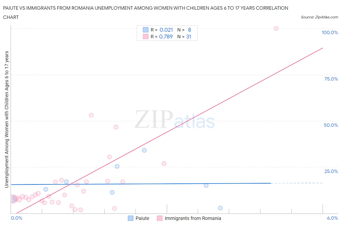 Paiute vs Immigrants from Romania Unemployment Among Women with Children Ages 6 to 17 years