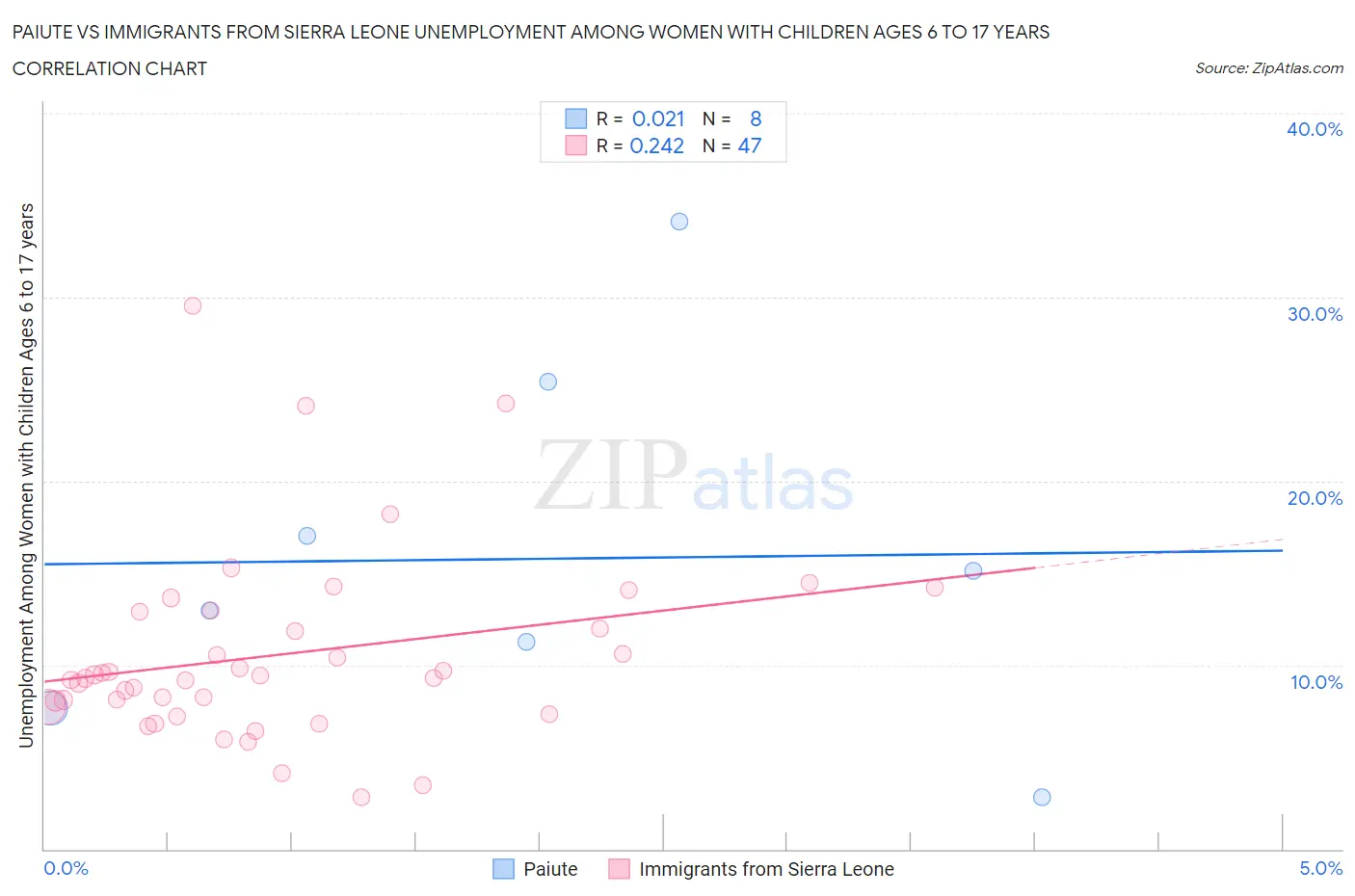 Paiute vs Immigrants from Sierra Leone Unemployment Among Women with Children Ages 6 to 17 years