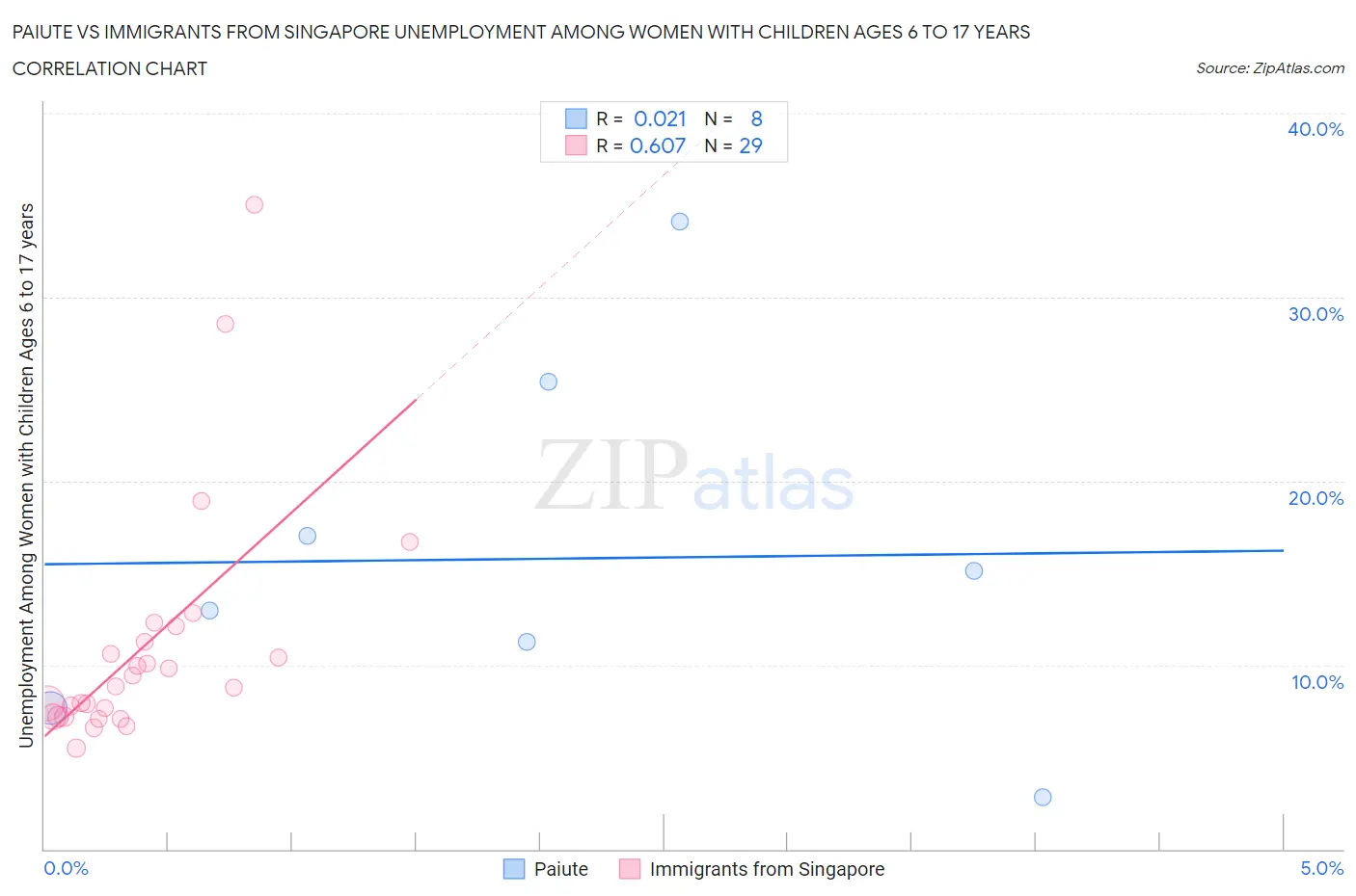 Paiute vs Immigrants from Singapore Unemployment Among Women with Children Ages 6 to 17 years