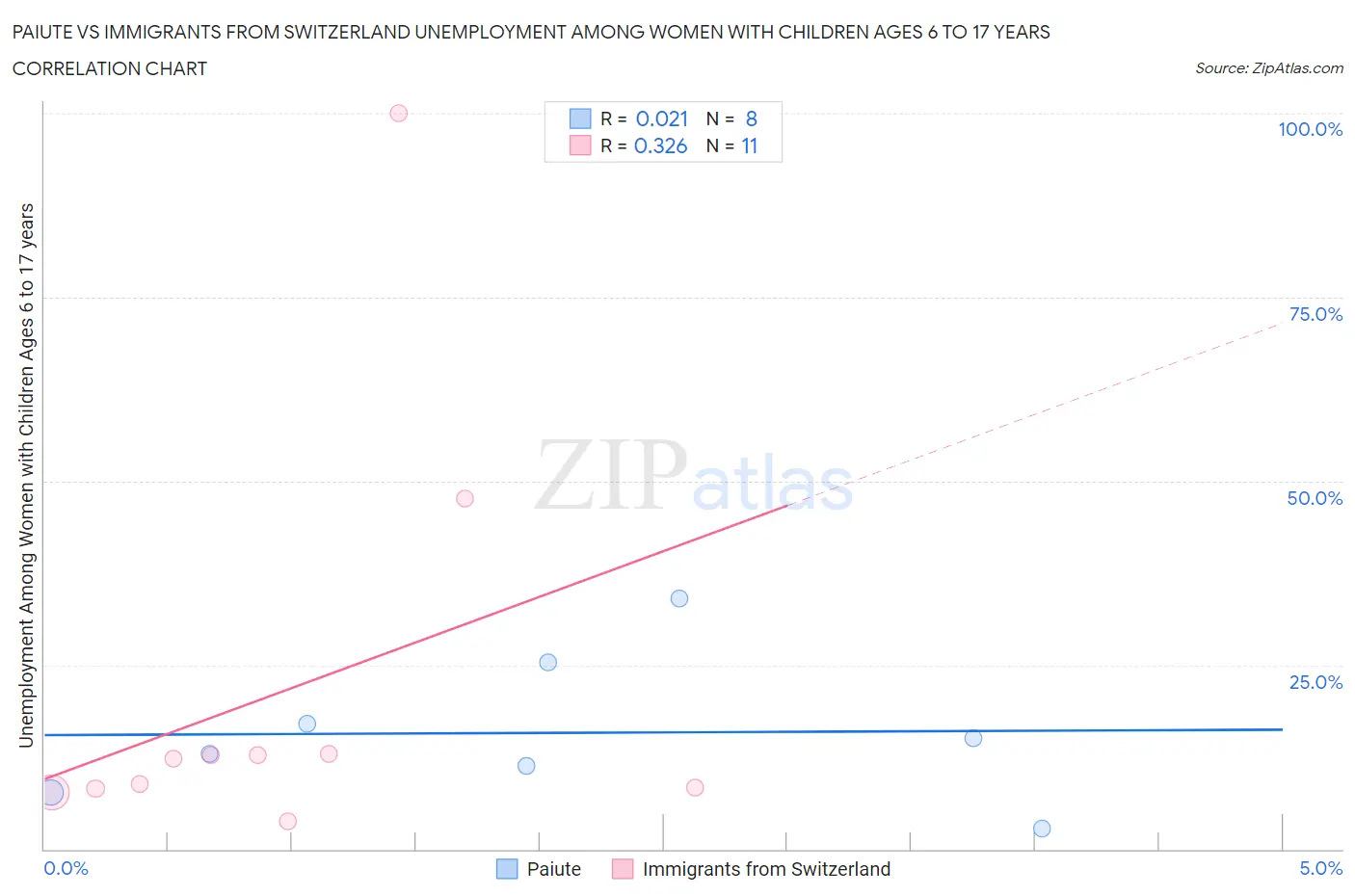 Paiute vs Immigrants from Switzerland Unemployment Among Women with Children Ages 6 to 17 years