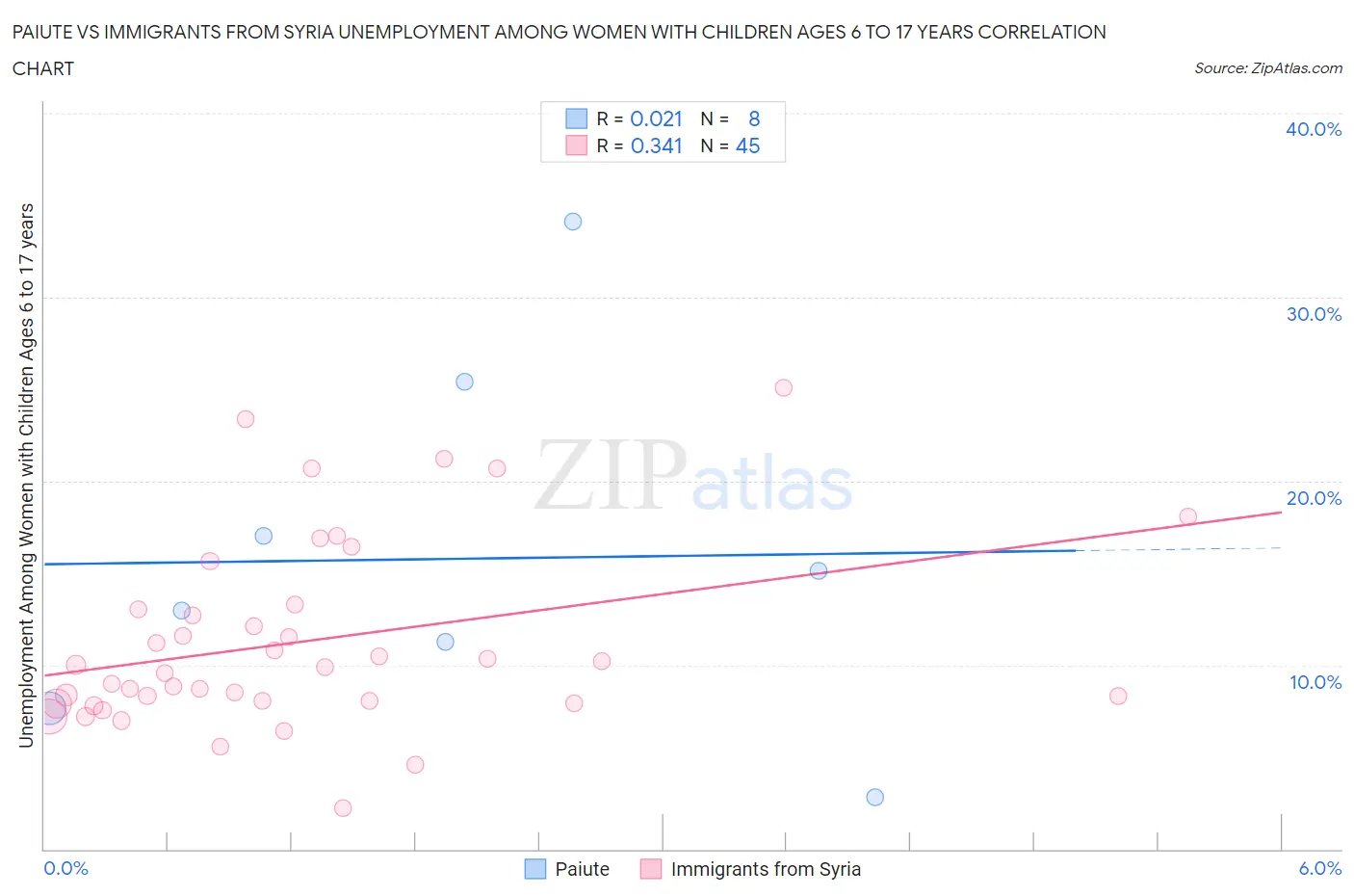 Paiute vs Immigrants from Syria Unemployment Among Women with Children Ages 6 to 17 years