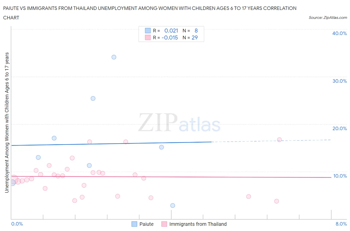 Paiute vs Immigrants from Thailand Unemployment Among Women with Children Ages 6 to 17 years