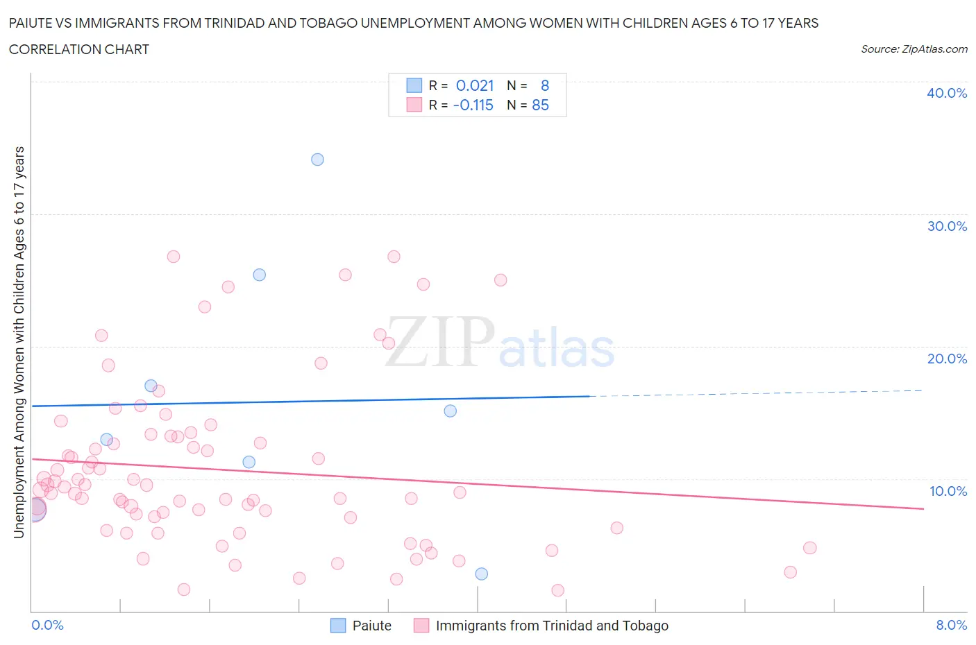 Paiute vs Immigrants from Trinidad and Tobago Unemployment Among Women with Children Ages 6 to 17 years