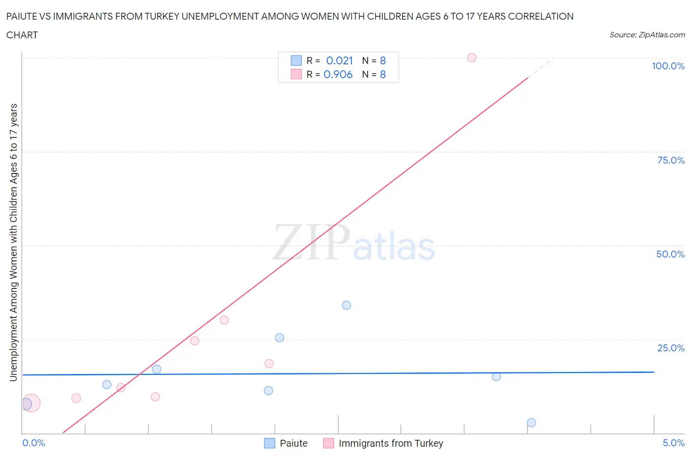 Paiute vs Immigrants from Turkey Unemployment Among Women with Children Ages 6 to 17 years