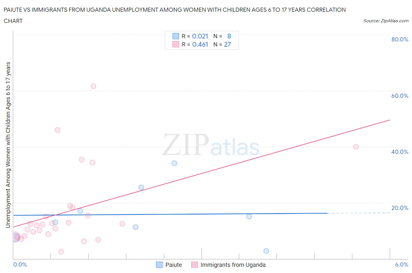 Paiute vs Immigrants from Uganda Unemployment Among Women with Children Ages 6 to 17 years