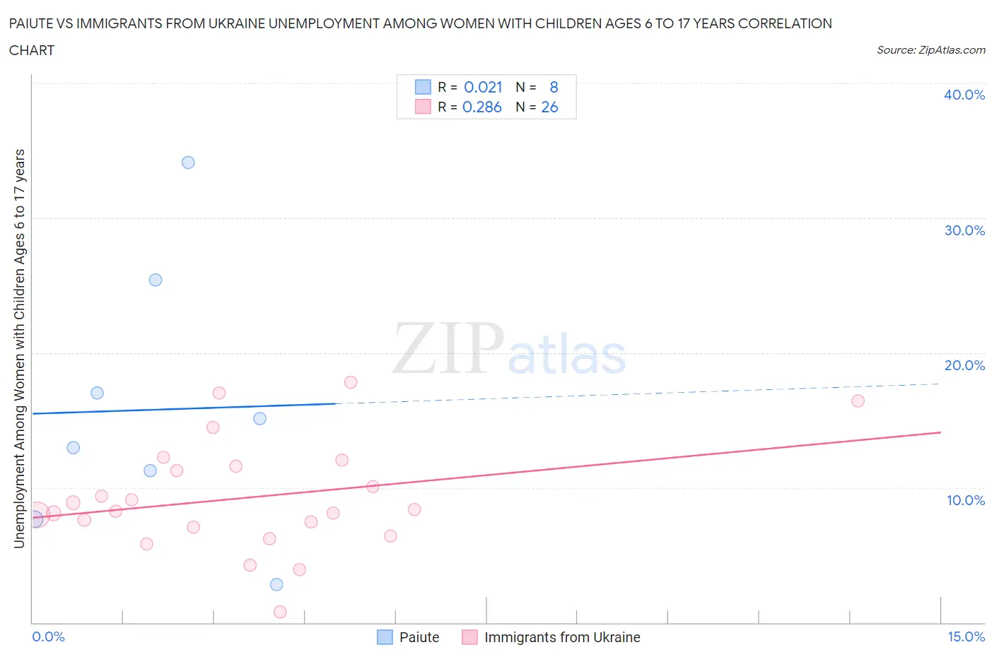 Paiute vs Immigrants from Ukraine Unemployment Among Women with Children Ages 6 to 17 years