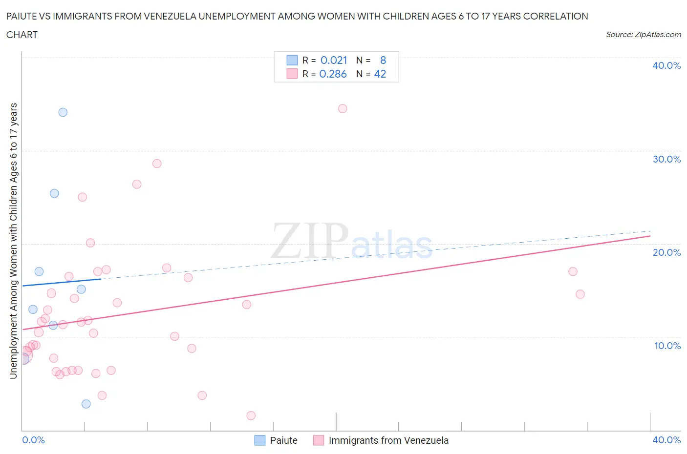 Paiute vs Immigrants from Venezuela Unemployment Among Women with Children Ages 6 to 17 years