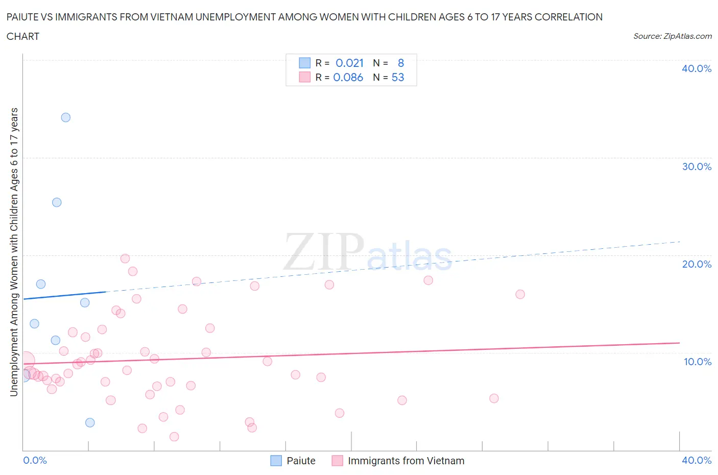 Paiute vs Immigrants from Vietnam Unemployment Among Women with Children Ages 6 to 17 years