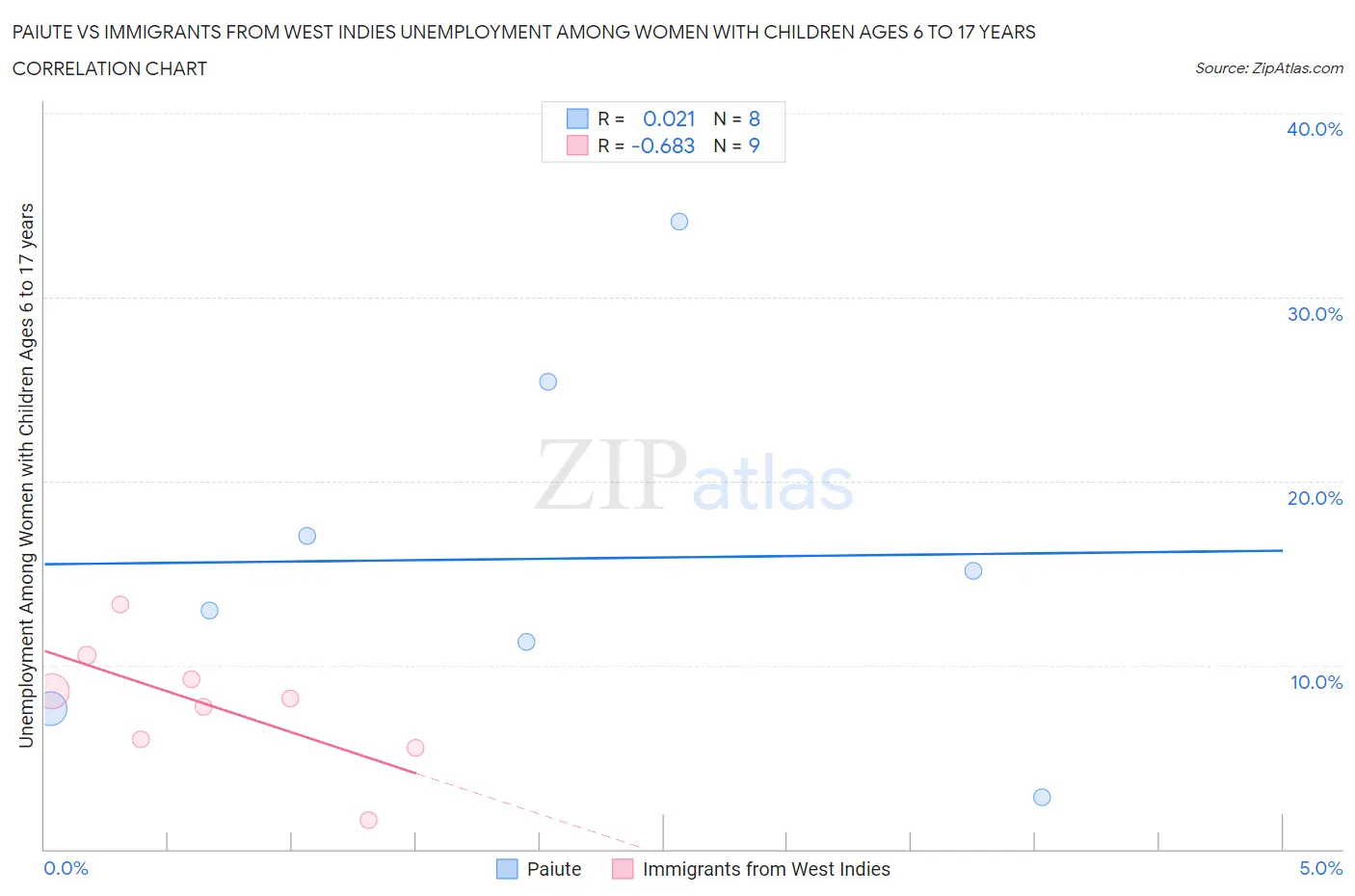 Paiute vs Immigrants from West Indies Unemployment Among Women with Children Ages 6 to 17 years