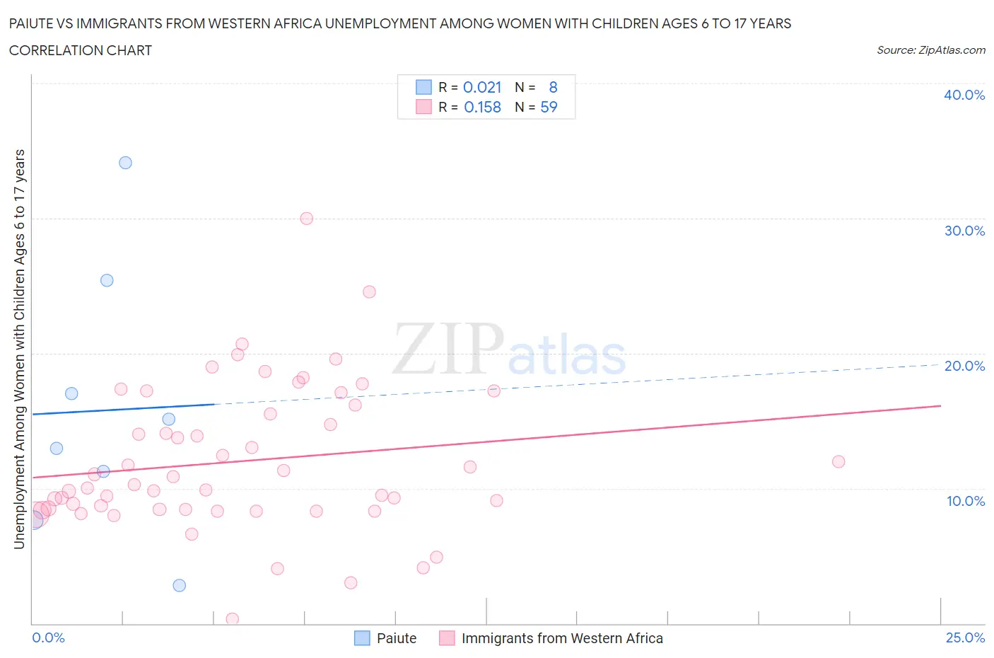 Paiute vs Immigrants from Western Africa Unemployment Among Women with Children Ages 6 to 17 years