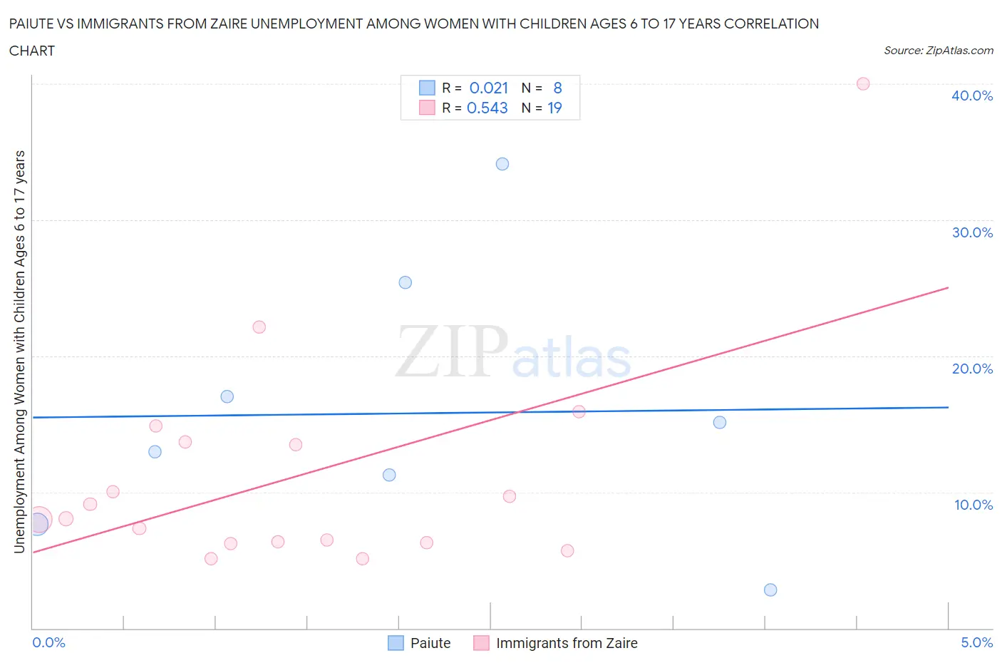 Paiute vs Immigrants from Zaire Unemployment Among Women with Children Ages 6 to 17 years