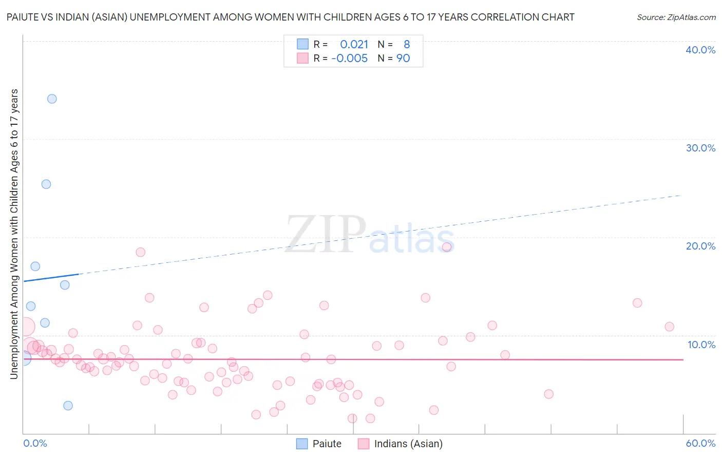 Paiute vs Indian (Asian) Unemployment Among Women with Children Ages 6 to 17 years