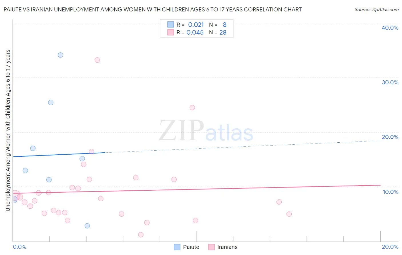 Paiute vs Iranian Unemployment Among Women with Children Ages 6 to 17 years