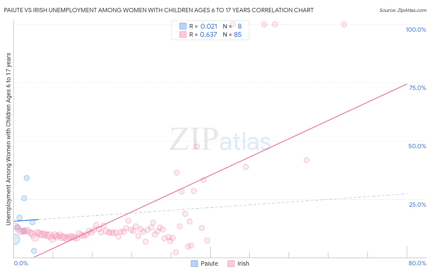 Paiute vs Irish Unemployment Among Women with Children Ages 6 to 17 years