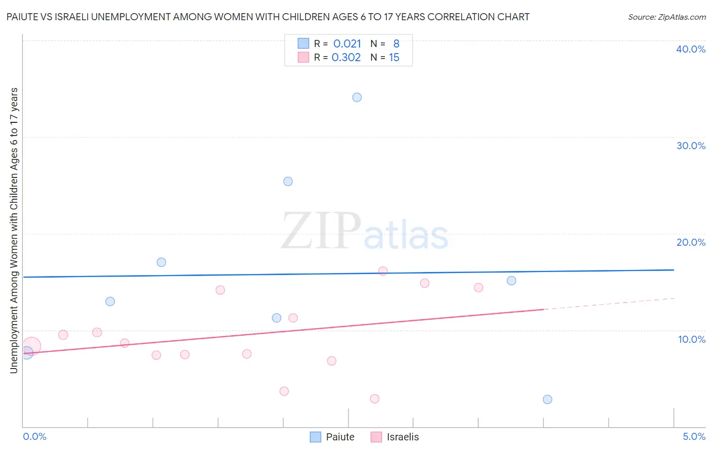 Paiute vs Israeli Unemployment Among Women with Children Ages 6 to 17 years