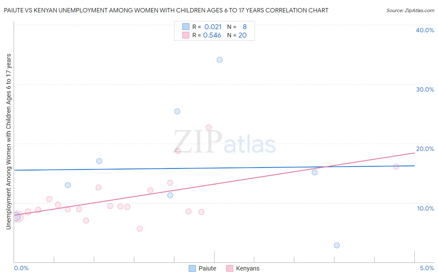 Paiute vs Kenyan Unemployment Among Women with Children Ages 6 to 17 years