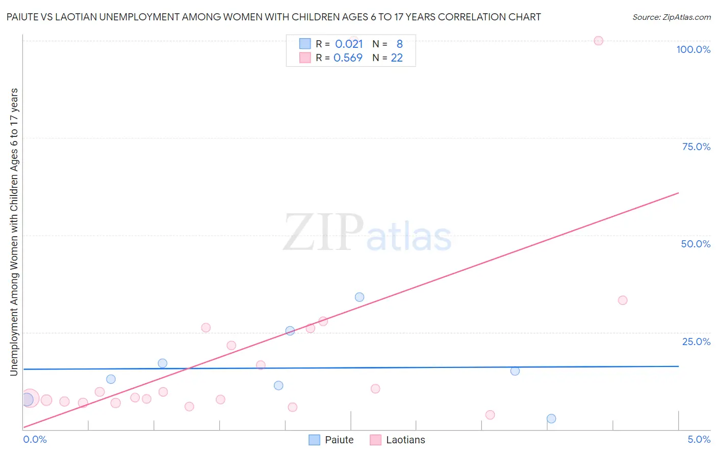 Paiute vs Laotian Unemployment Among Women with Children Ages 6 to 17 years