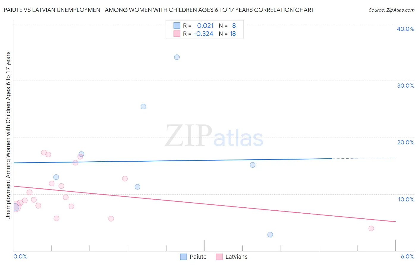 Paiute vs Latvian Unemployment Among Women with Children Ages 6 to 17 years
