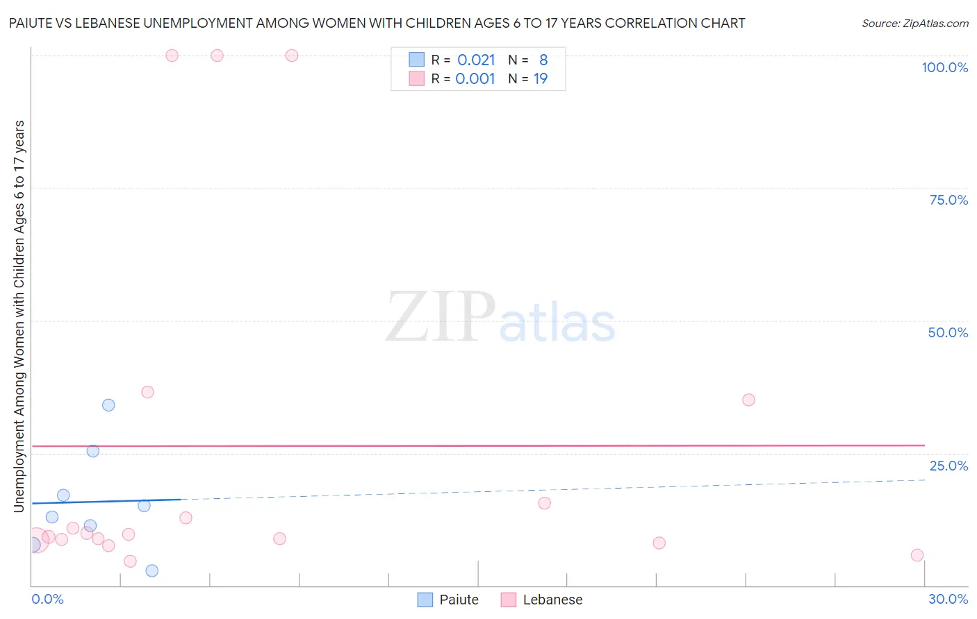 Paiute vs Lebanese Unemployment Among Women with Children Ages 6 to 17 years