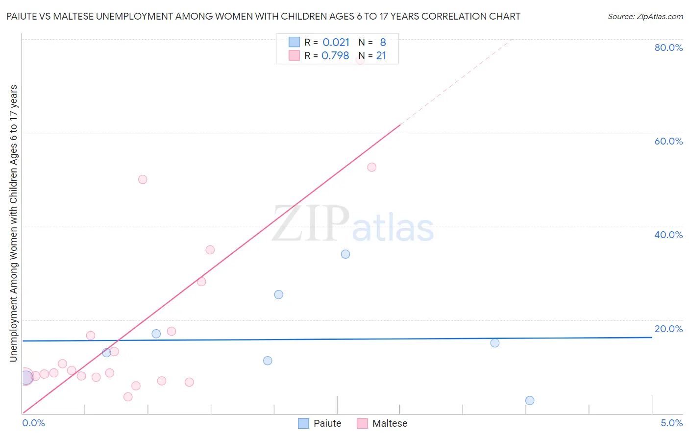 Paiute vs Maltese Unemployment Among Women with Children Ages 6 to 17 years