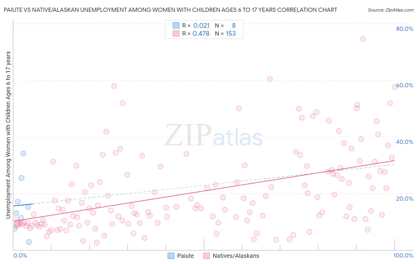 Paiute vs Native/Alaskan Unemployment Among Women with Children Ages 6 to 17 years