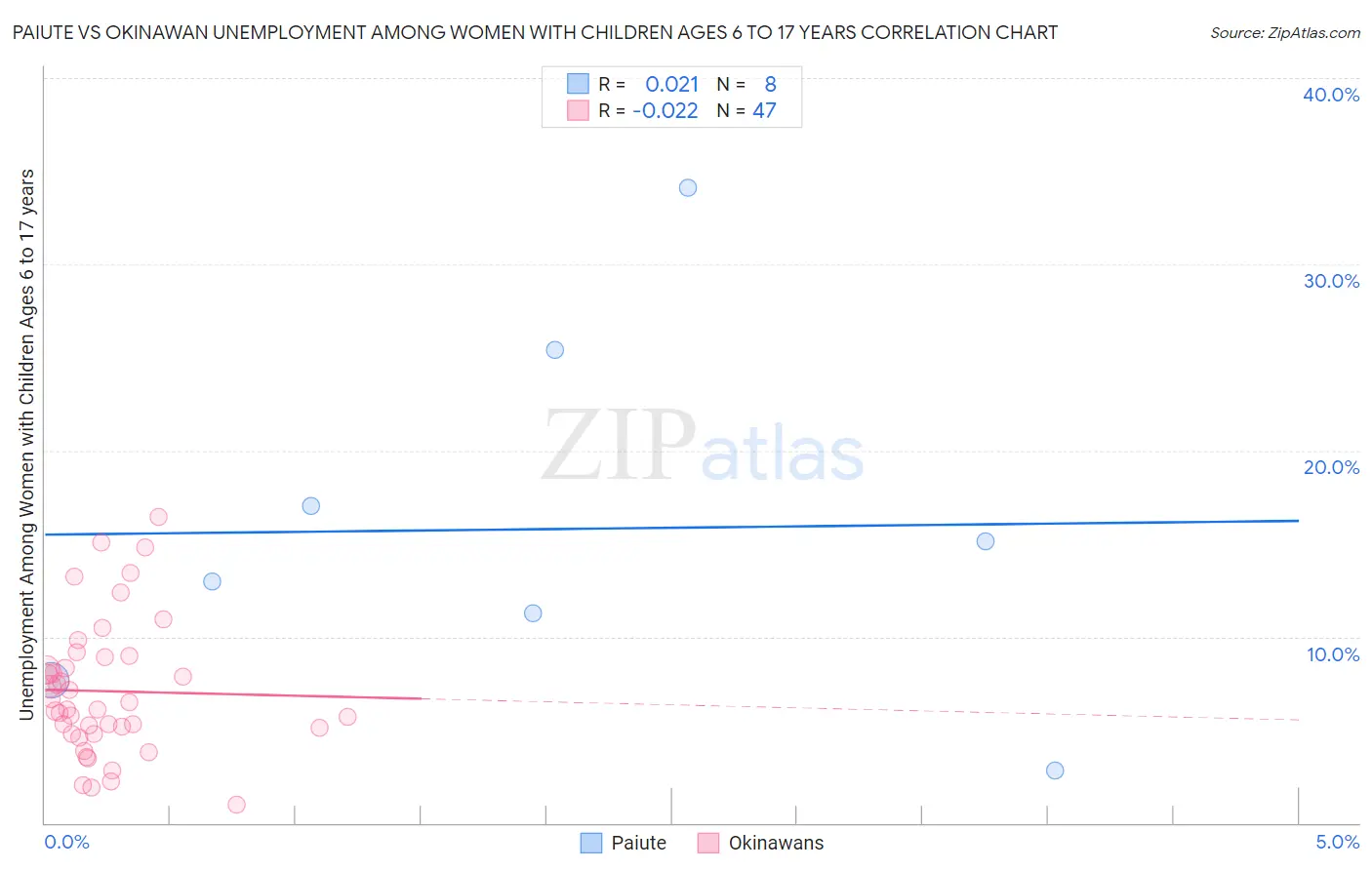 Paiute vs Okinawan Unemployment Among Women with Children Ages 6 to 17 years