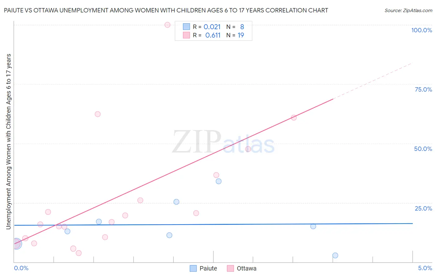 Paiute vs Ottawa Unemployment Among Women with Children Ages 6 to 17 years