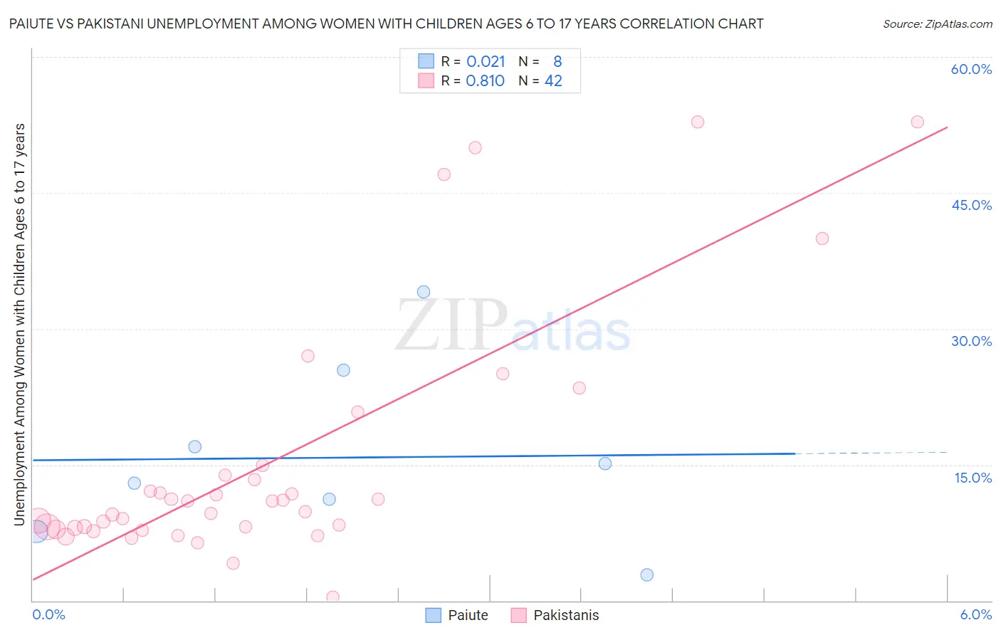 Paiute vs Pakistani Unemployment Among Women with Children Ages 6 to 17 years