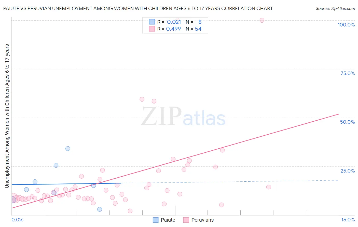 Paiute vs Peruvian Unemployment Among Women with Children Ages 6 to 17 years