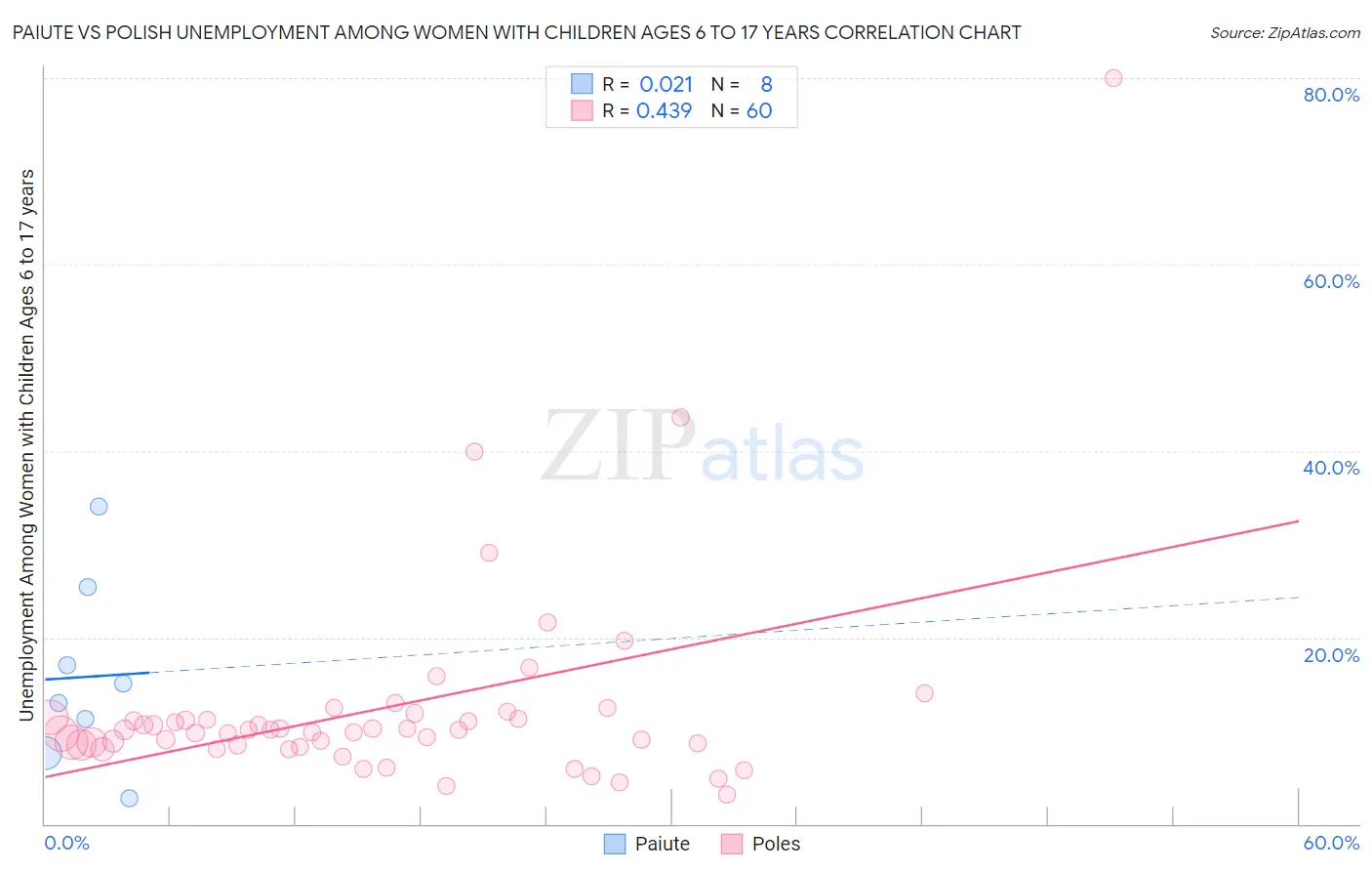 Paiute vs Polish Unemployment Among Women with Children Ages 6 to 17 years